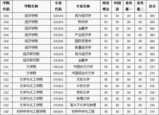 山东大学考研复试和初试占比例