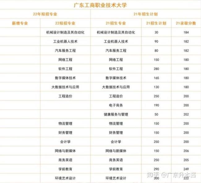 2022广东工商职业技术大学放假时间