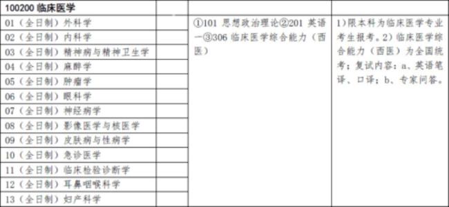 临床医学研究生报名费