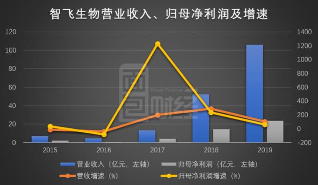 什么是净利润复合增长率