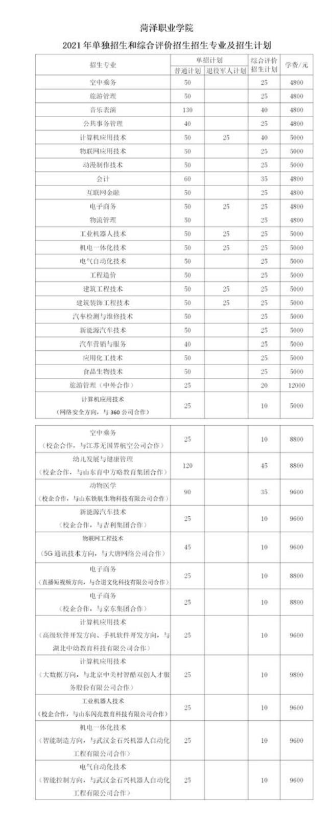 菏泽职业学院中专有哪些专业