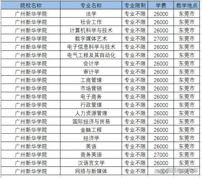 广州广东理工学院是几本