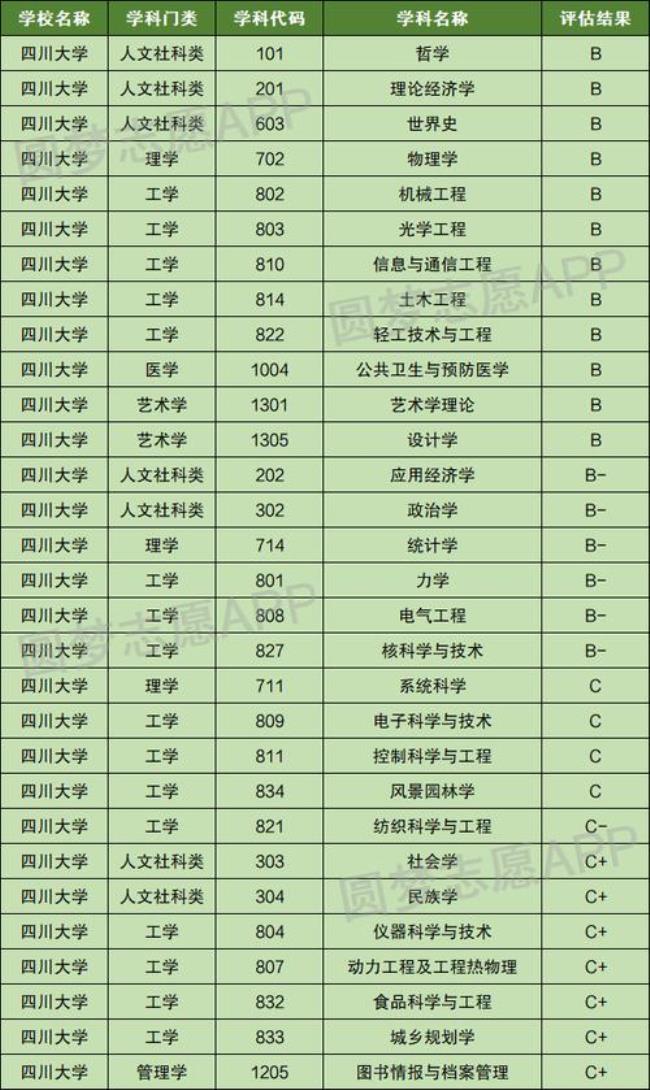 四川大学王牌专业