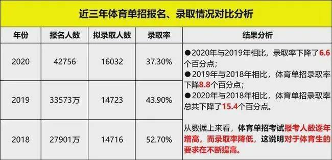 体育统招文化课考几门