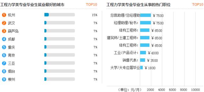 信息与通信工程就业前景和薪资