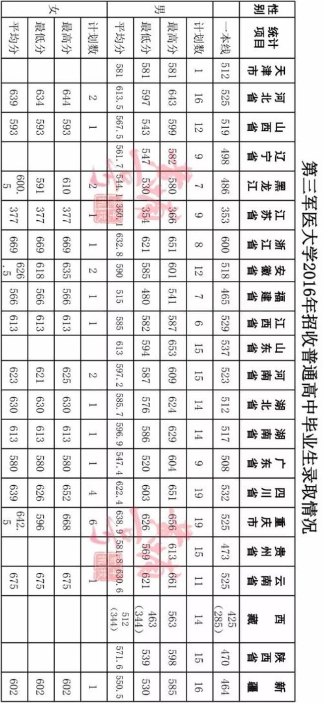 军校有医学专业吗