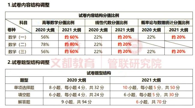 考研英语一的题型和各题分值