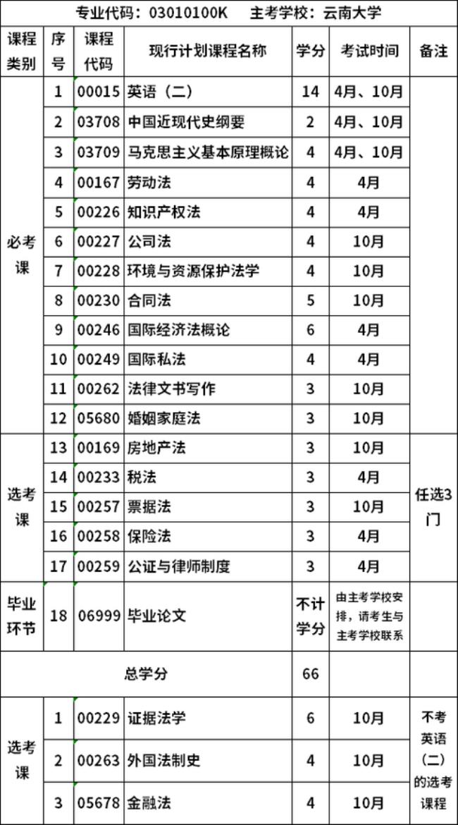 b050101是自考本科专业代码吗