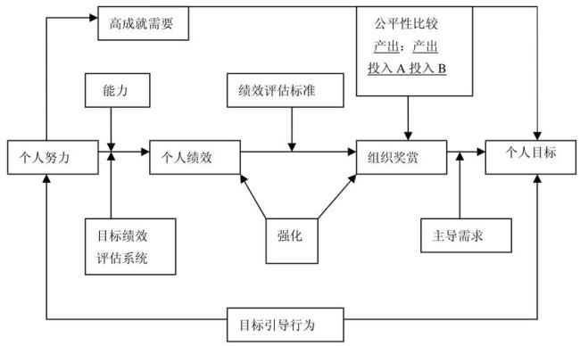 三类激励理论的内容