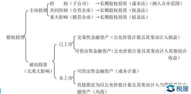 长期股权投资是对外债权吗