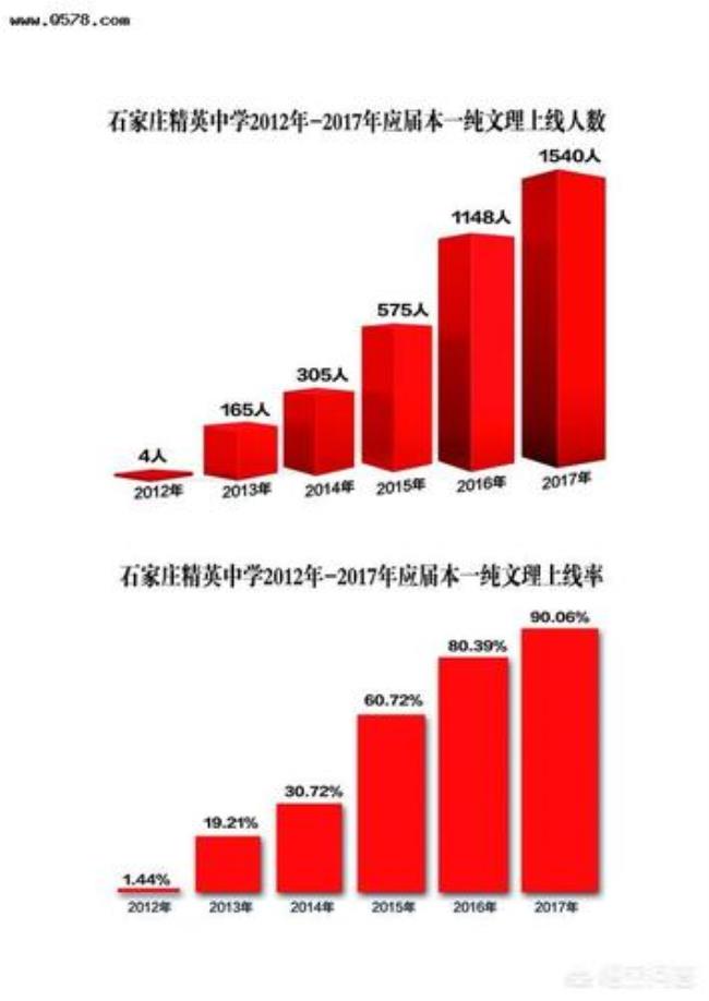 石家庄13中学升学率怎么样