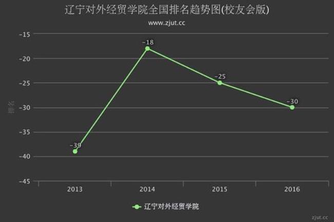 辽宁财贸对外经贸学院是民办吗