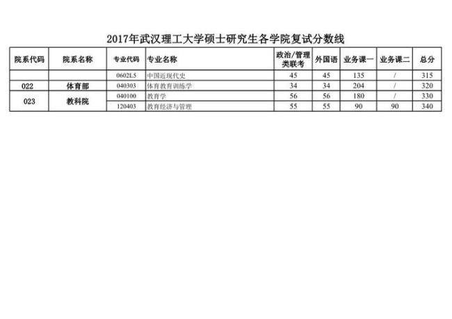 武汉理工每年招多少研究生