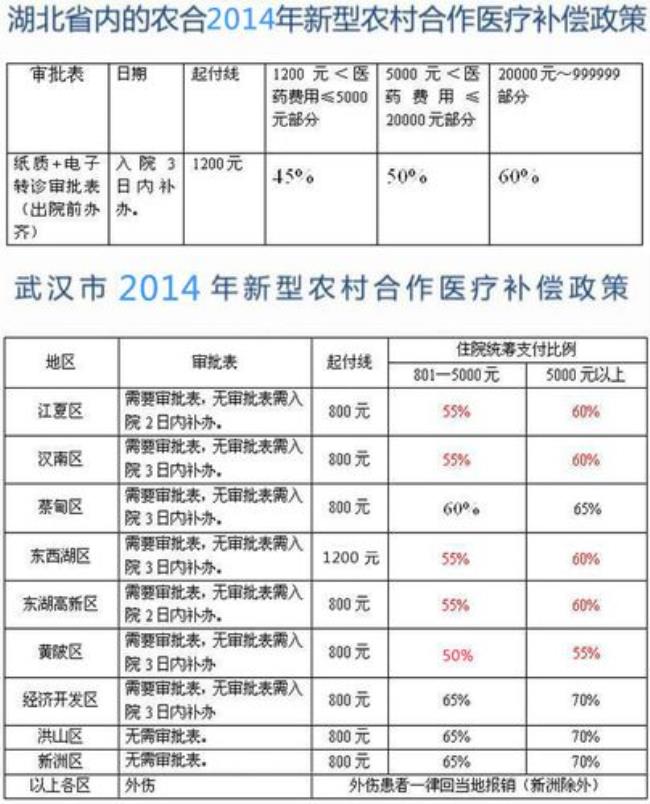 天津市新农合报销比例是多少