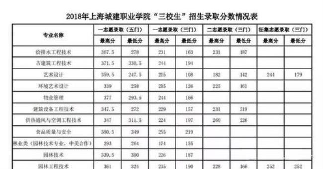 上海农业职业技术学校学费多少