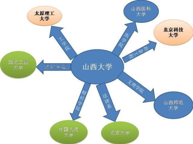 山西工学院由几所大学组成