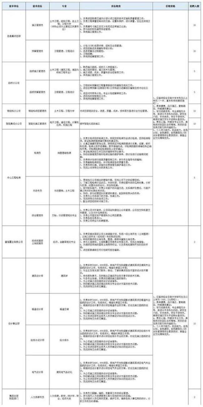 武汉建工为什么大量招人