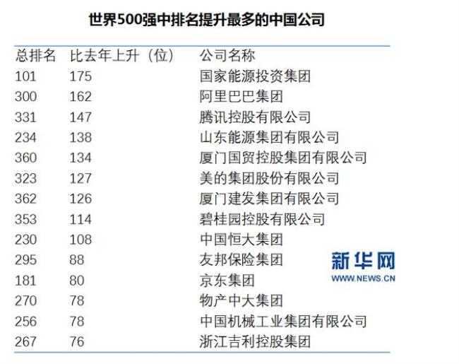 中国移动是世界500强吗