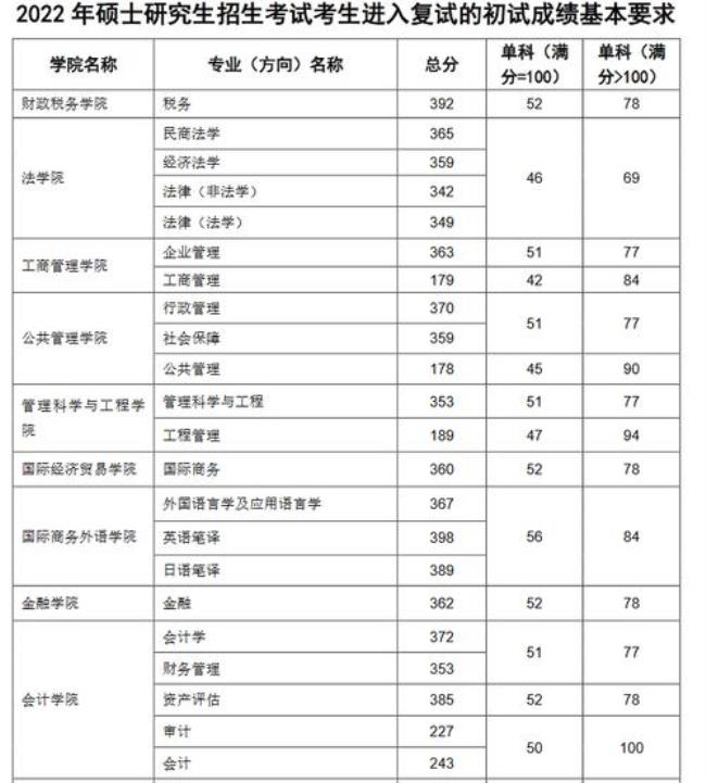 东财全日制mba考多少分