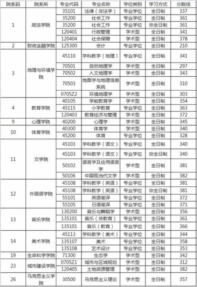 江西师范大学考研压分吗