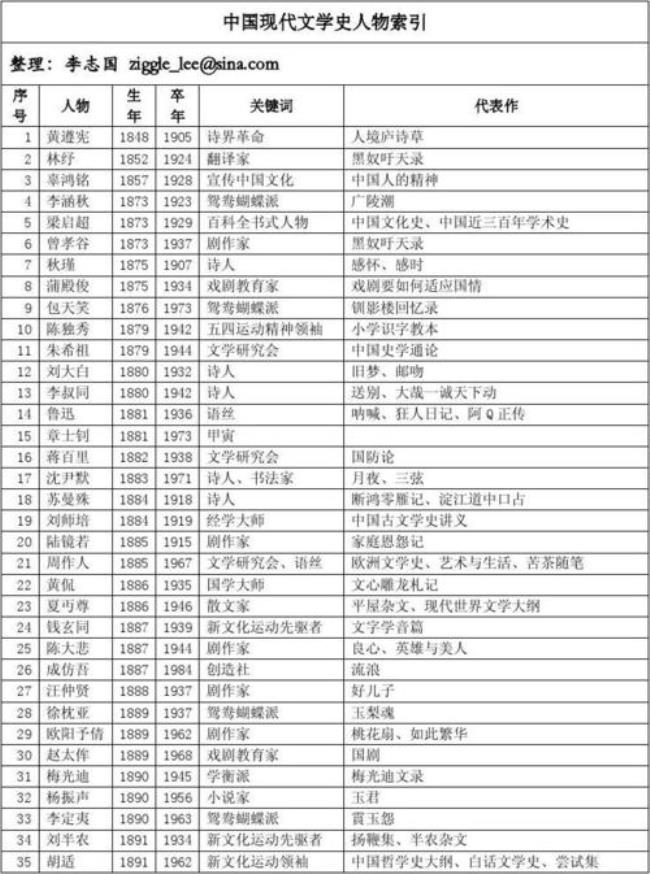 简述中国现代文学的分期