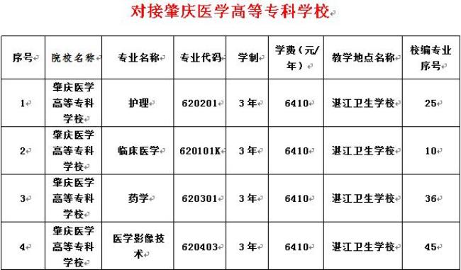 广东医学高等专科学校有多少