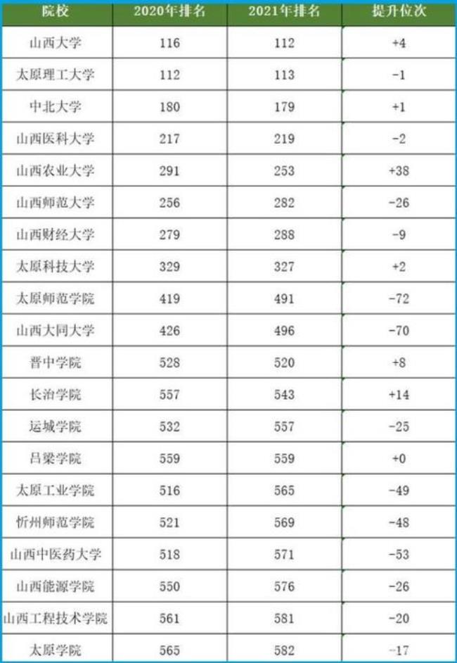 山西二本医科大学排名