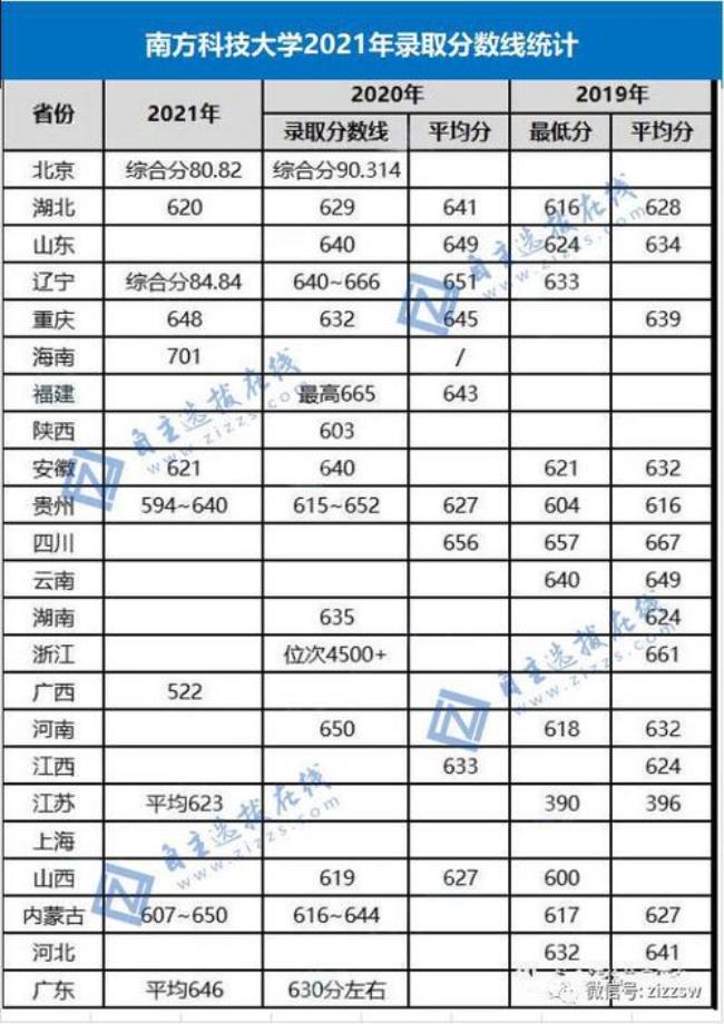 去年南方科大在皖录取线