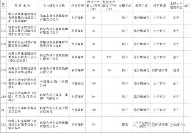 山东能源集团在内蒙有哪些煤矿