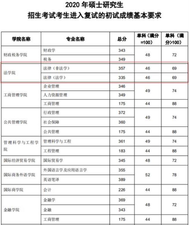 西南财大法硕复试分数线是多少