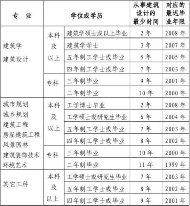 一级注册建筑师考试报考顺序