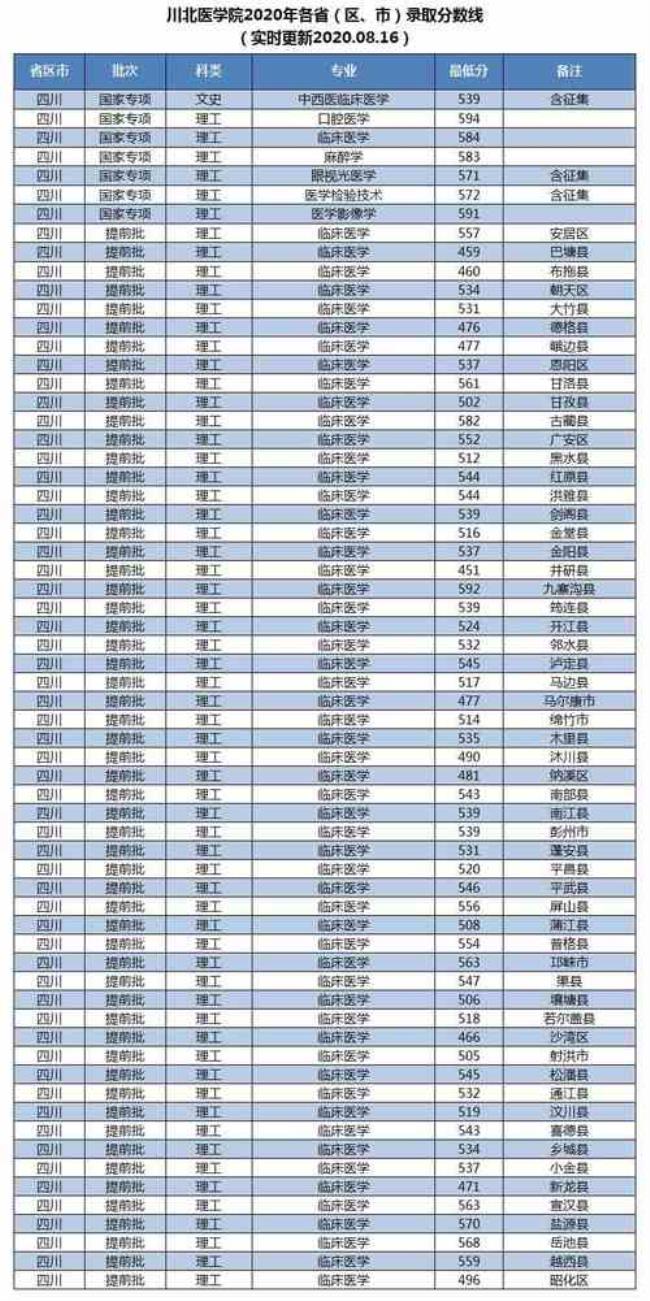 2011年川北医学院分数线是多少