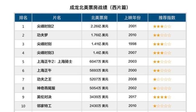 尖峰时刻1.2.3部全球票房