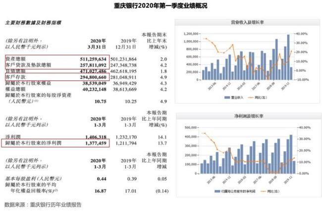 重庆银行存款可靠吗