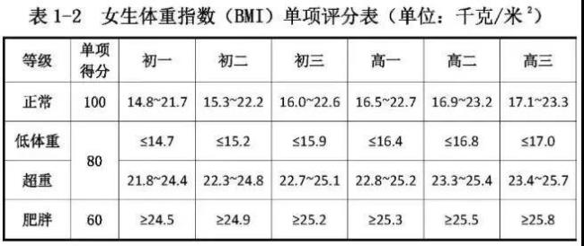 中学生体重指数计算公式