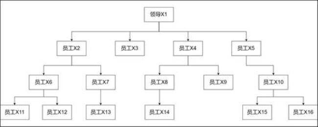 直线制结构的例子