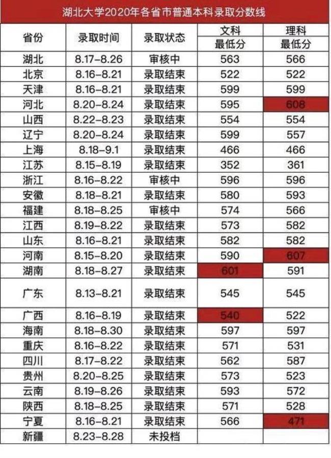 湖北大学2005年湖北省录取分数线