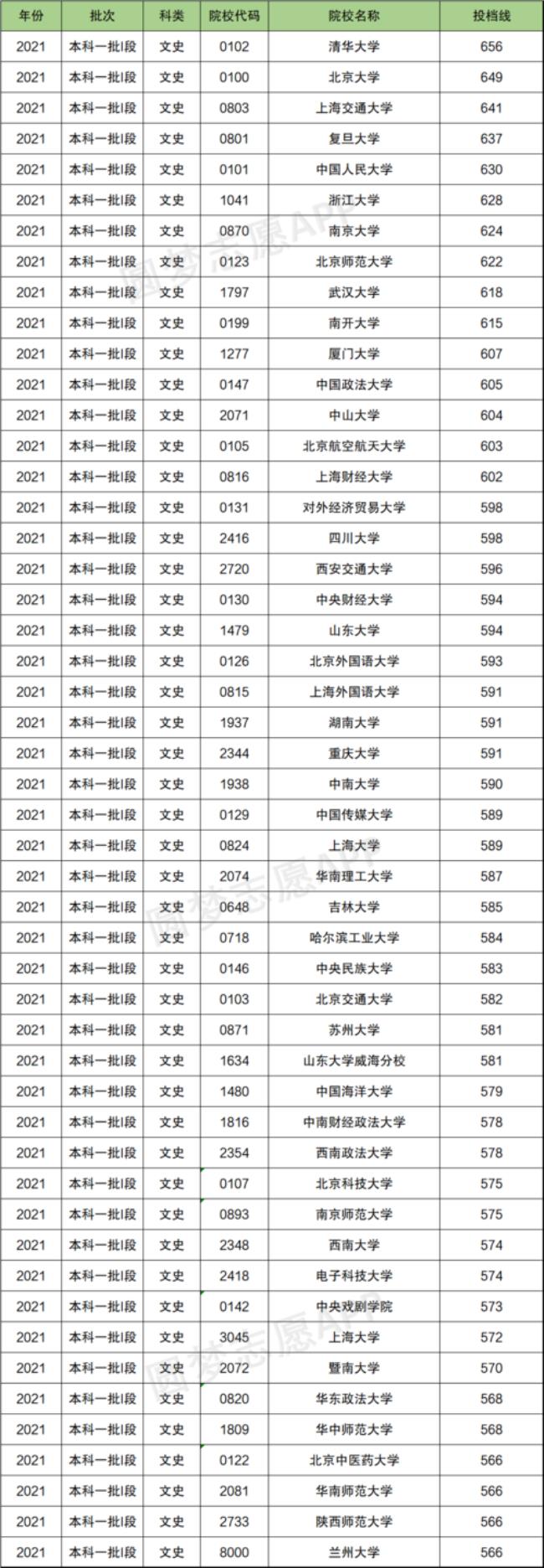 湘潭大学2022年录取分数线是多少分