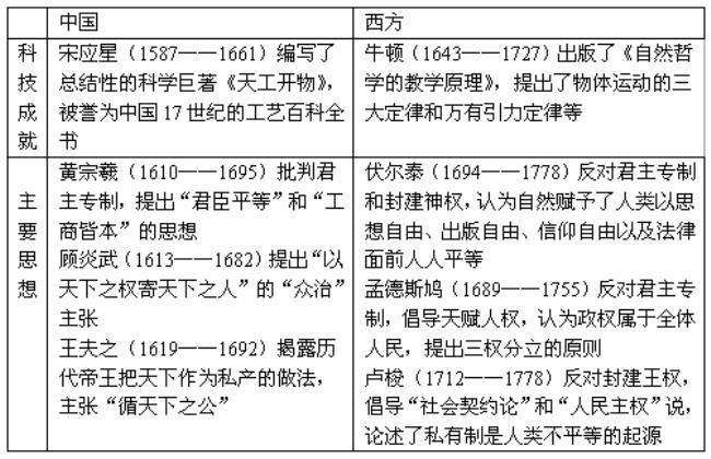 中国近代科学发展名人成就