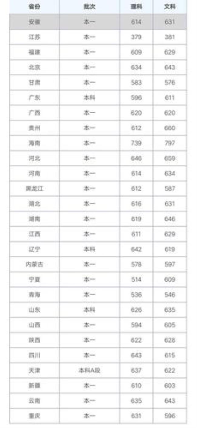 中国传媒大学录取分数