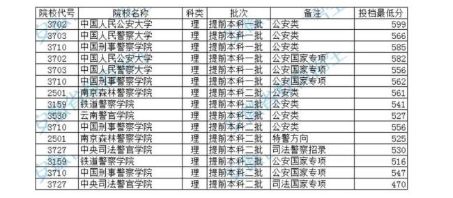 文科可以报考的警校有哪些