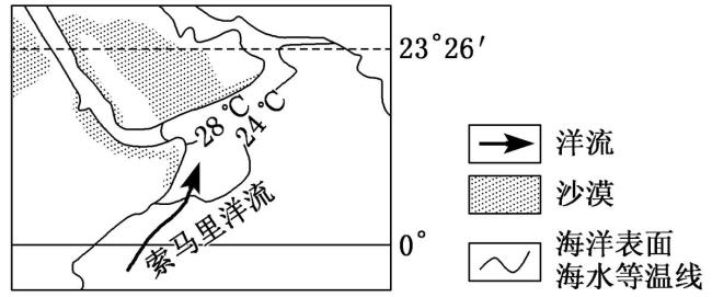 索马里暖流是怎么形成的