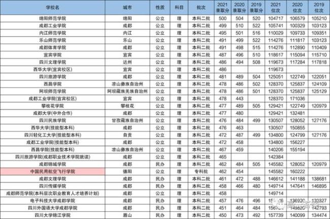 430-470能报的大学