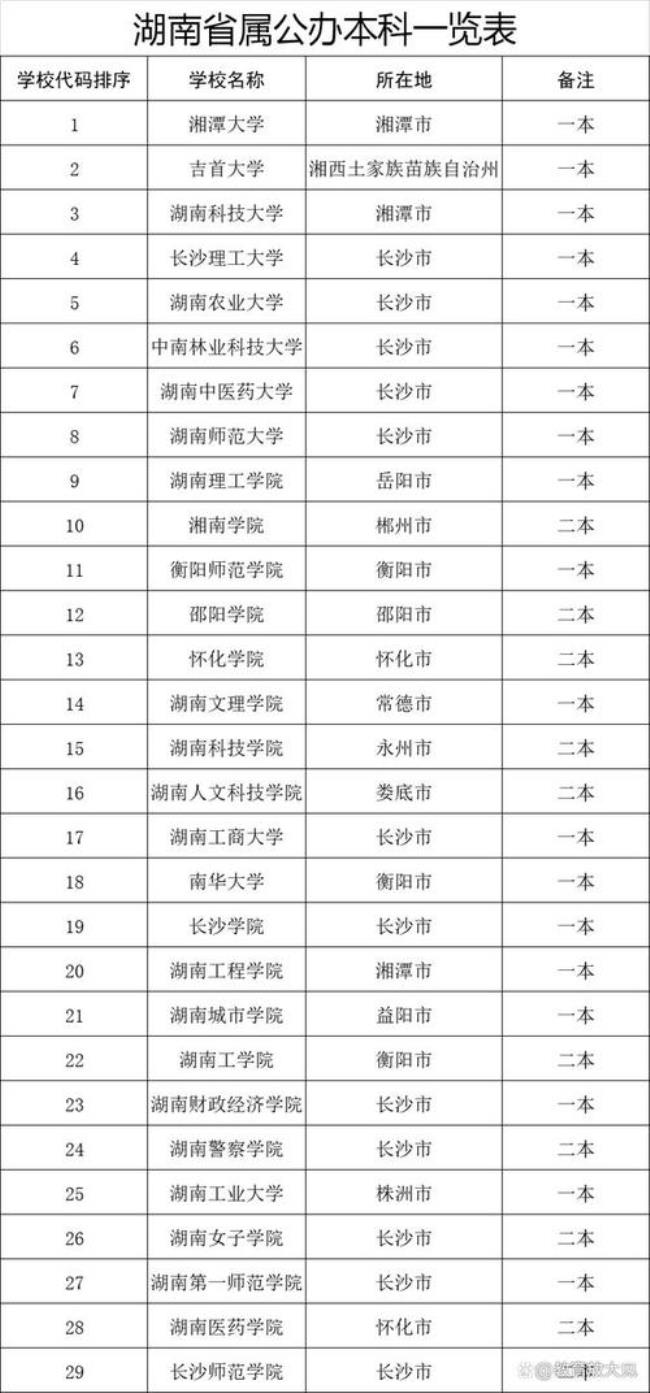 湖南最好10所大学