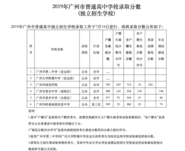 广州中考550分能上什么高中