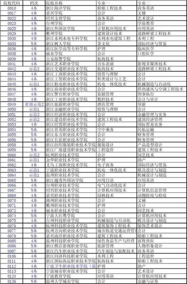 北京的水利专业有哪些大学