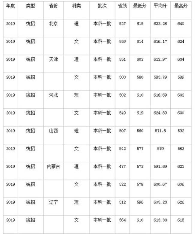 北京的重点大学录取分数