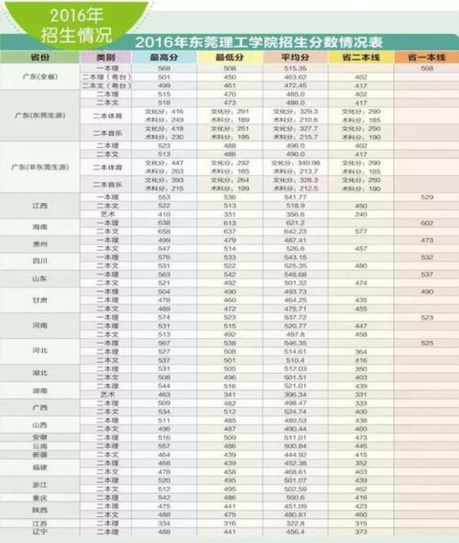 东莞七校联考是哪几个高中