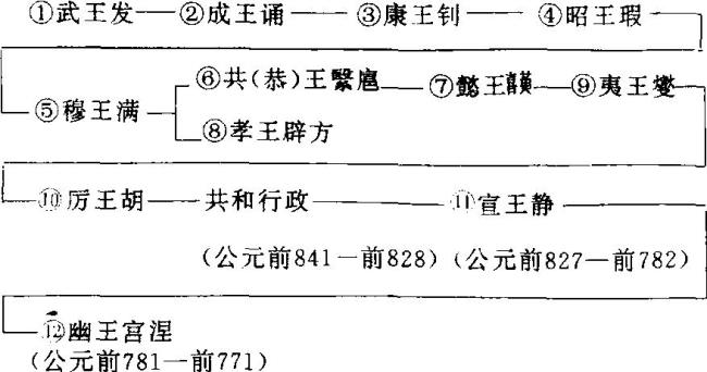 西周统治者划分为四个等级