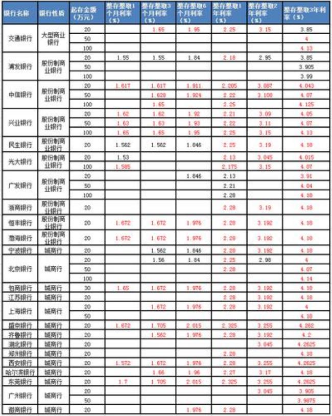 赣州银行2022年大额存单利率